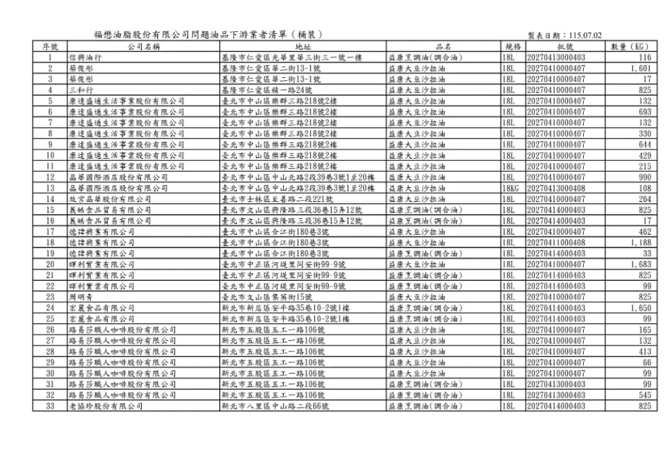 台中食安處公布相關產品流向的下游業者名單。（台中市食安處）