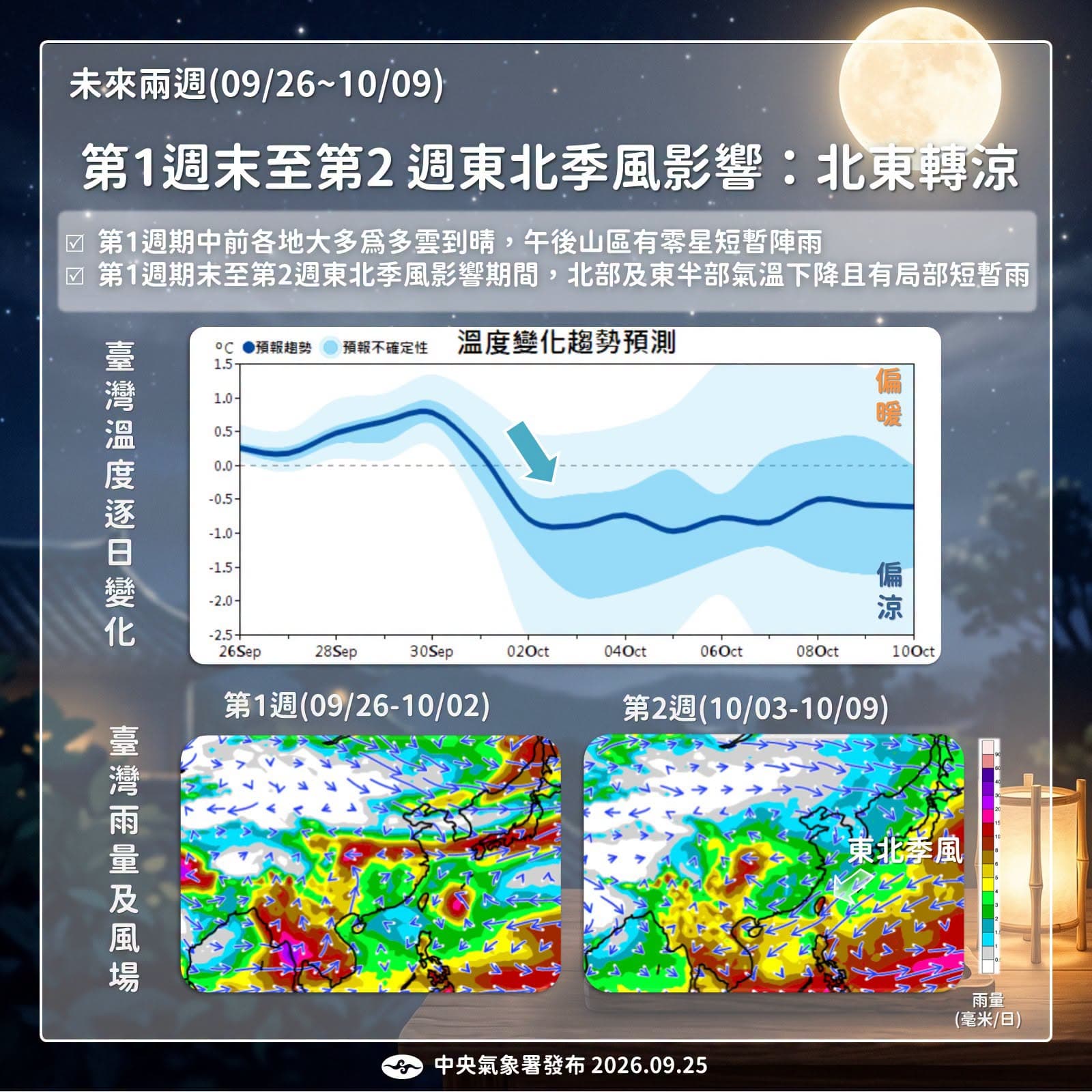 中秋連假期間全台各地天氣晴朗炎熱，局地高溫上看36度，待10月1日東北季風報到後，北部及東半部才會出現明顯降溫。（翻攝自臉書「報氣候 - 中央氣象署」）