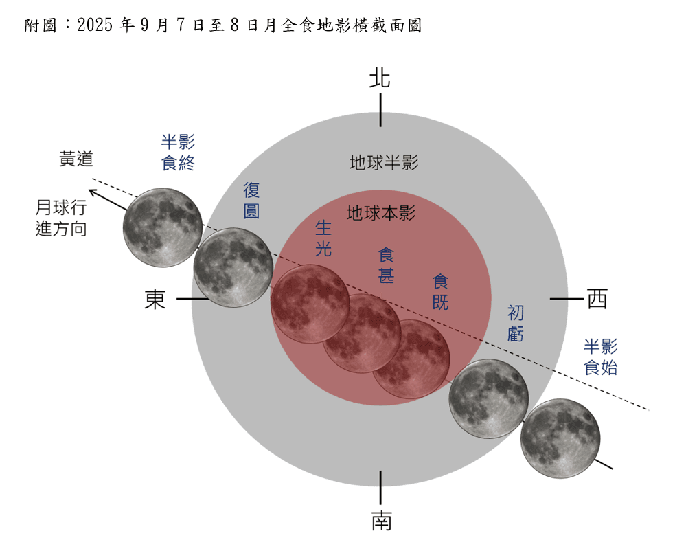 今夜11：27起「血月」月全食將登場，全台可見完整過程。（中央氣象署提供）