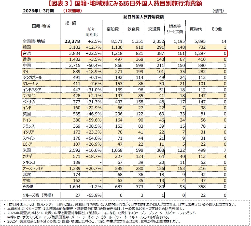 日本觀光廳近日對外公布2026年第一季「入境旅客消費動向調查」,其中台灣的總消費額高達3,884億日圓,成為排名第一的國家。(日本觀光廳提供)