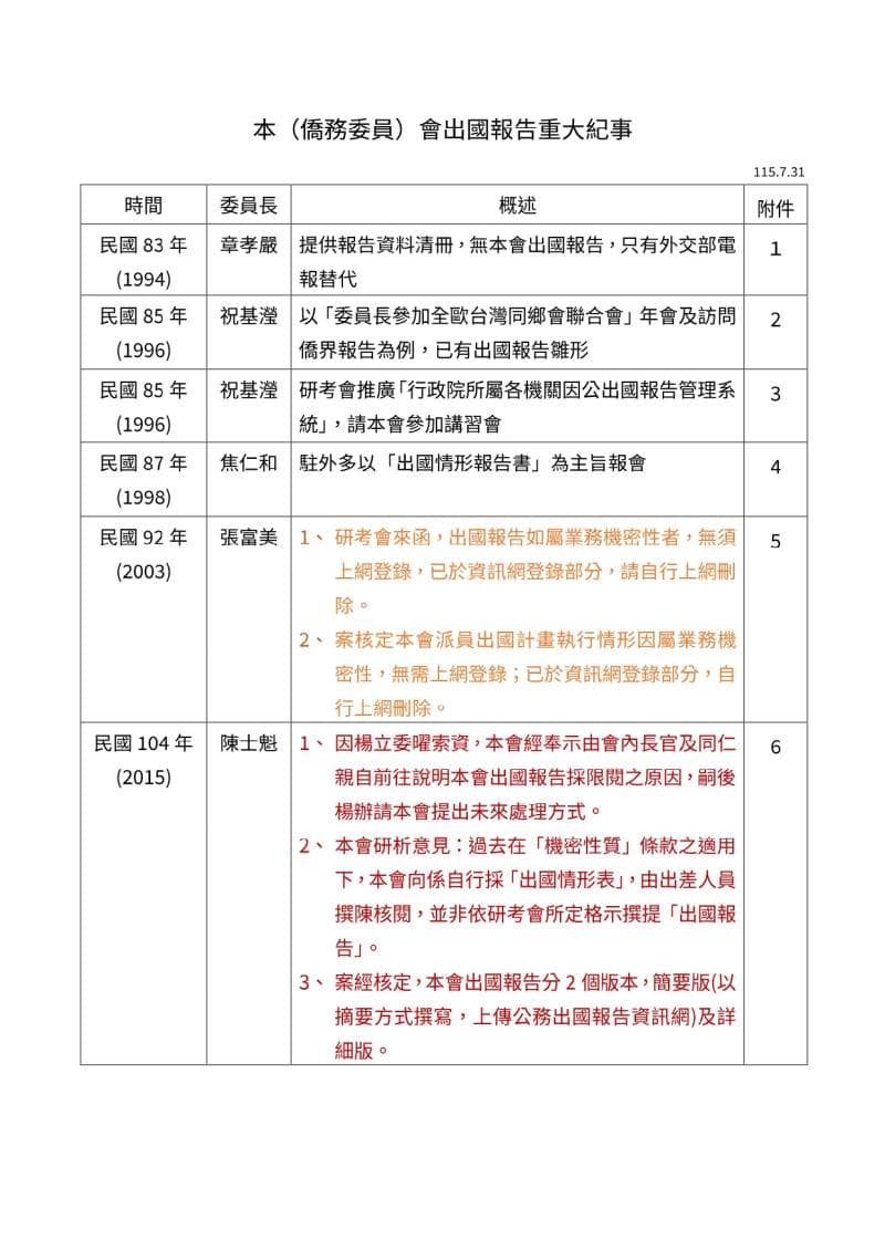 徐佳青秀出公文，指出以前章孝嚴當委員長時期根本沒有寫過報告，並說明只上傳簡要版報告是馬英九時期訂下的規定。（僑委會提供）